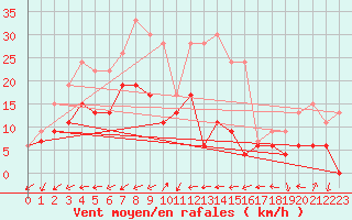 Courbe de la force du vent pour Ploumanac