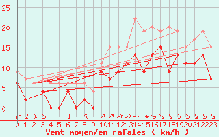 Courbe de la force du vent pour Le Havre - Octeville (76)