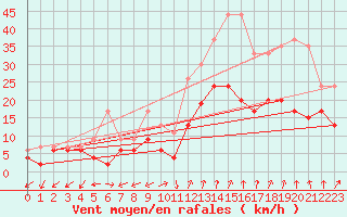 Courbe de la force du vent pour Salon-de-Provence (13)