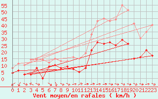 Courbe de la force du vent pour Hyres (83)