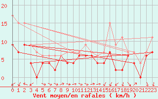 Courbe de la force du vent pour Saint-Dizier (52)