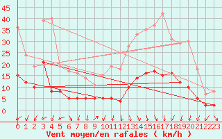 Courbe de la force du vent pour Champagnole (39)