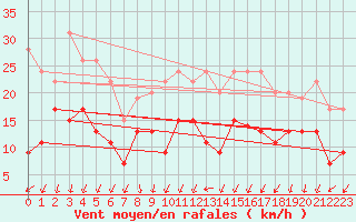 Courbe de la force du vent pour Lanvoc (29)