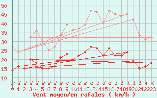 Courbe de la force du vent pour Montlimar (26)