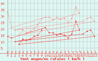 Courbe de la force du vent pour La Rochelle - Aerodrome (17)