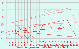 Courbe de la force du vent pour Alenon (61)