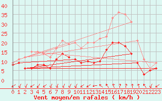 Courbe de la force du vent pour Bziers Cap d