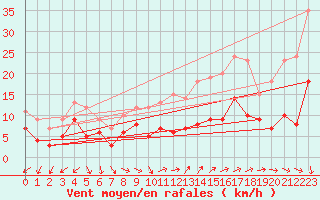 Courbe de la force du vent pour Nmes - Garons (30)