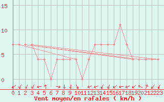 Courbe de la force du vent pour Berlin-Dahlem