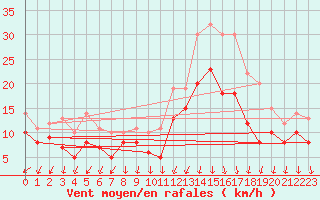 Courbe de la force du vent pour Osterfeld