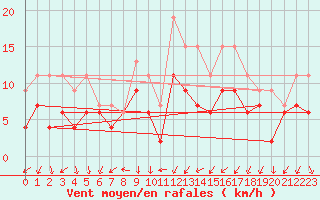 Courbe de la force du vent pour Le Mans (72)