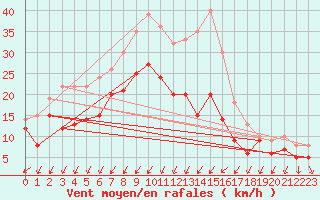 Courbe de la force du vent pour Artern