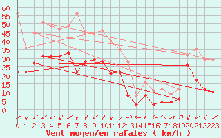 Courbe de la force du vent pour Waldmunchen