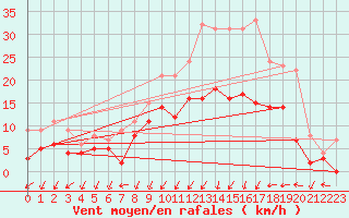 Courbe de la force du vent pour Creil (60)