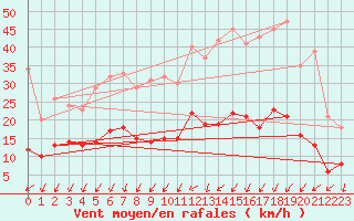 Courbe de la force du vent pour Angers-Marc (49)