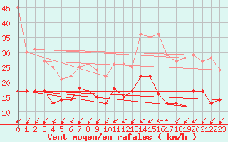 Courbe de la force du vent pour Quimper (29)