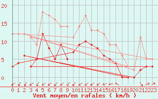 Courbe de la force du vent pour Le Puy - Loudes (43)