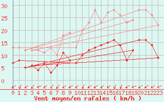Courbe de la force du vent pour Angers-Beaucouz (49)