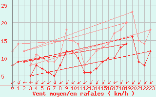 Courbe de la force du vent pour Landivisiau (29)