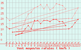 Courbe de la force du vent pour Leutkirch-Herlazhofen