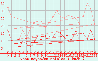 Courbe de la force du vent pour Rennes (35)