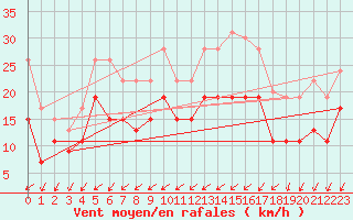 Courbe de la force du vent pour Evreux (27)