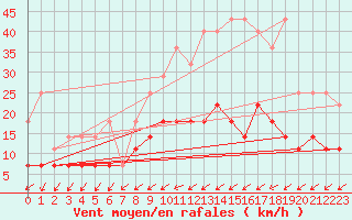 Courbe de la force du vent pour Gand (Be)