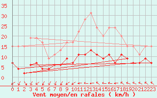 Courbe de la force du vent pour Langres (52) 