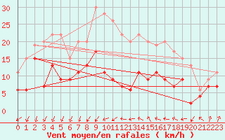 Courbe de la force du vent pour Aubenas - Lanas (07)