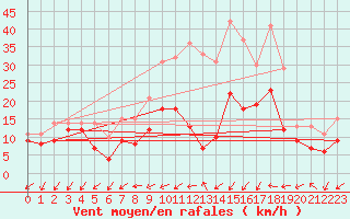 Courbe de la force du vent pour Artern