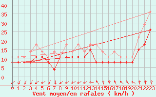 Courbe de la force du vent pour Lorient (56)