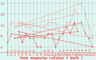 Courbe de la force du vent pour Grenoble/agglo Le Versoud (38)