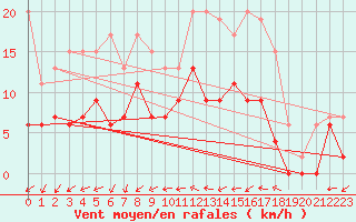 Courbe de la force du vent pour Le Mans (72)