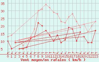 Courbe de la force du vent pour Gottfrieding