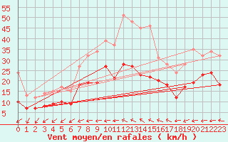 Courbe de la force du vent pour Genthin