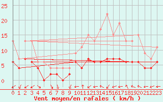 Courbe de la force du vent pour Angers-Beaucouz (49)