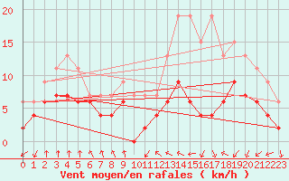 Courbe de la force du vent pour Toulouse-Blagnac (31)