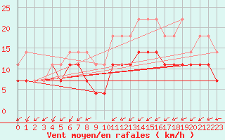 Courbe de la force du vent pour Koksijde (Be)