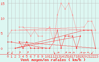 Courbe de la force du vent pour Luxeuil (70)