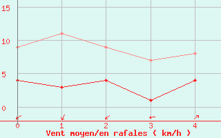 Courbe de la force du vent pour Coburg