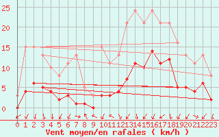 Courbe de la force du vent pour Gjilan (Kosovo)