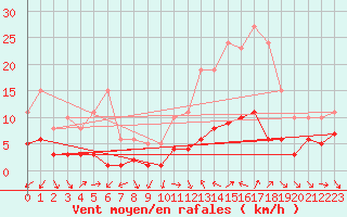 Courbe de la force du vent pour Xert / Chert (Esp)