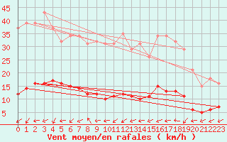 Courbe de la force du vent pour Brigueuil (16)