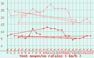 Courbe de la force du vent pour Coulommes-et-Marqueny (08)