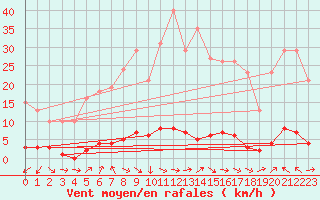 Courbe de la force du vent pour Sauteyrargues (34)