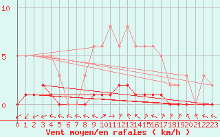 Courbe de la force du vent pour Lhospitalet (46)