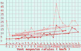 Courbe de la force du vent pour Saint-Girons (09)