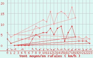 Courbe de la force du vent pour Muehlacker