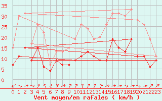 Courbe de la force du vent pour Albi (81)