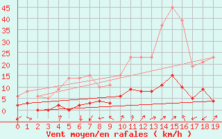 Courbe de la force du vent pour Barcelonnette - Pont Long (04)